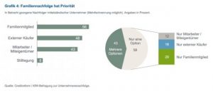 4.Familiennachfolge_Hat_Priorität