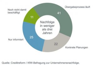 Planungen-Unternehmensnachfolge-im-Mittelstand